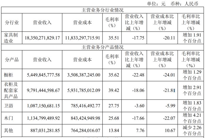 流欧派30年首度业绩失速OG真人悬崖边的家居业顶(图2)